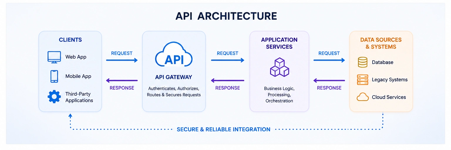 API Architecture